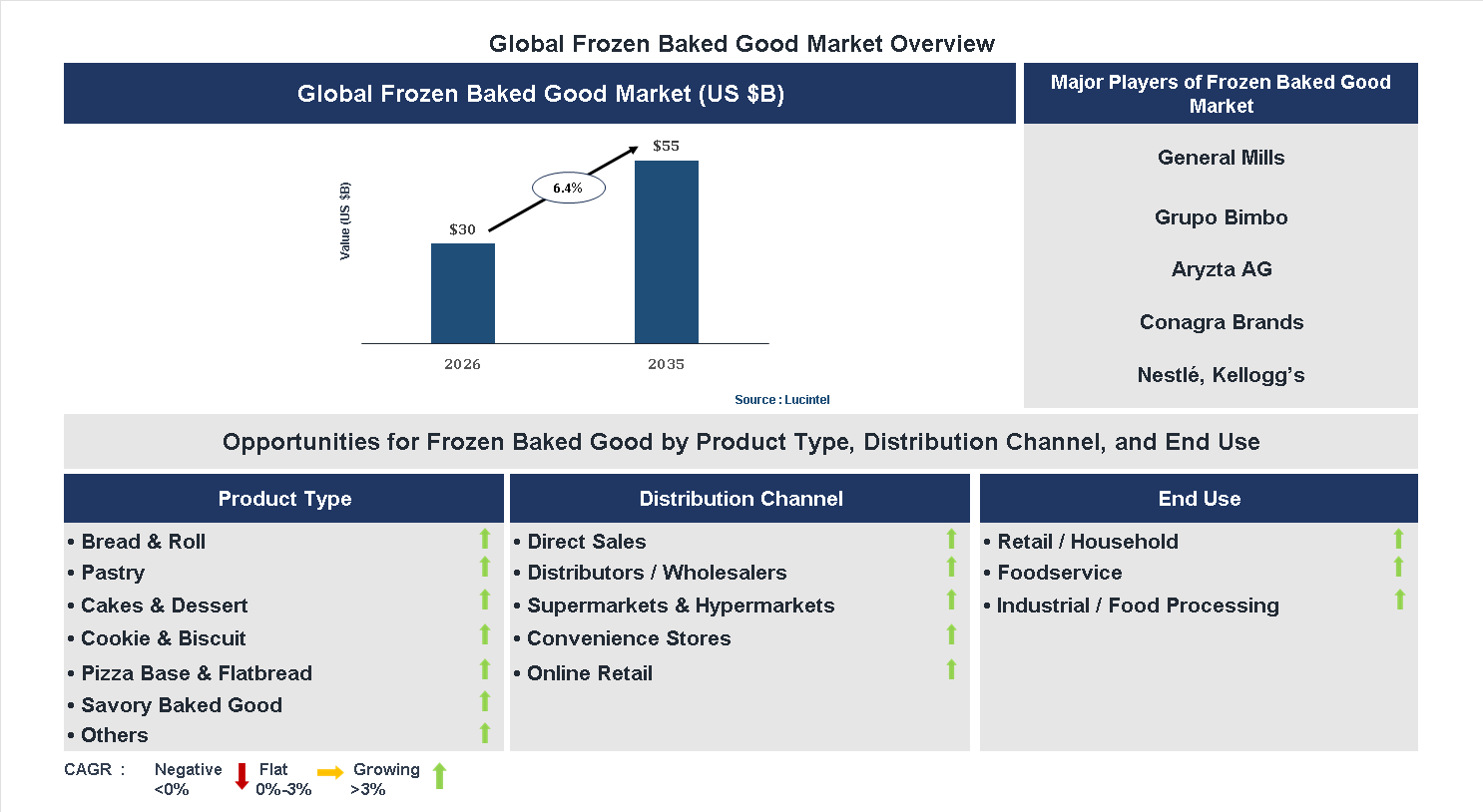 Frozen Baked Good Market Trends and Forecast